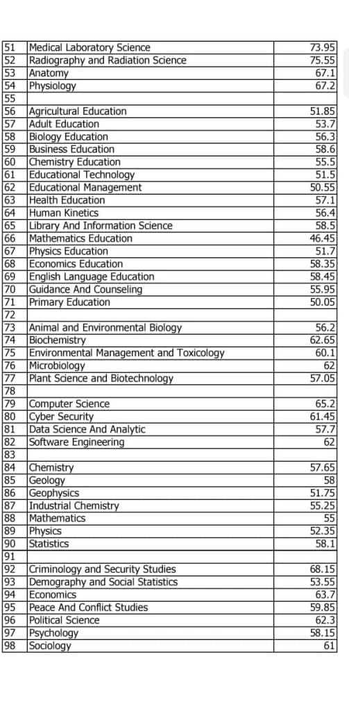 Fuoye admission cut-off marks